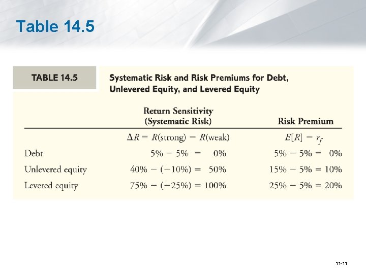 Table 14. 5 11 -11 