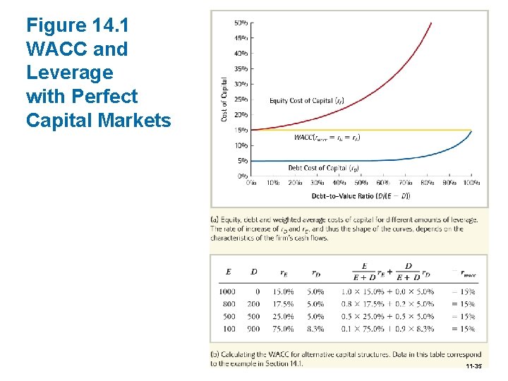 Figure 14. 1 WACC and Leverage with Perfect Capital Markets 11 -35 