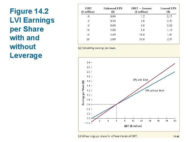 Figure 14. 2 LVI Earnings per Share with and without Leverage 11 -46 
