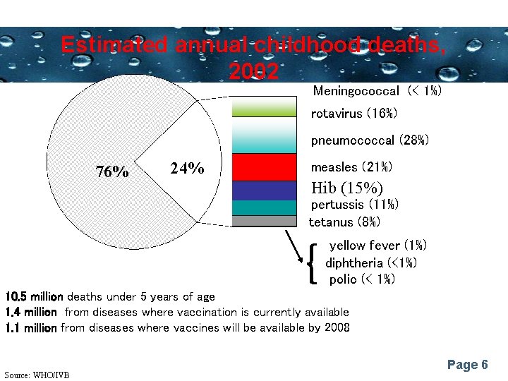 Estimated annual childhood deaths, Powerpoint Templates 2002 Meningococcal (< 1%) rotavirus (16%) pneumococcal (28%)