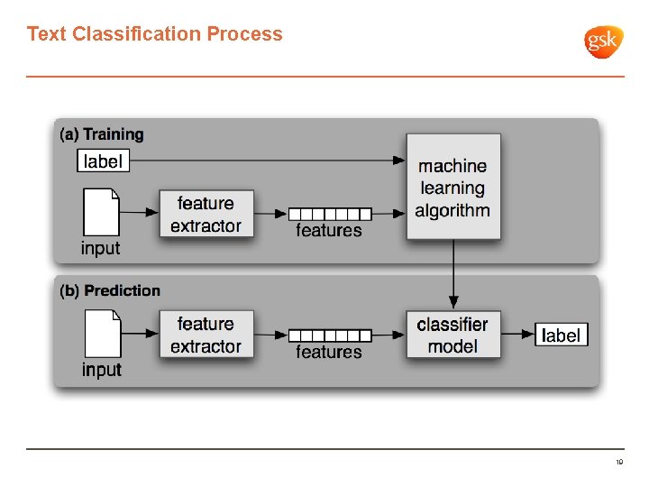 Text Classification Process 19 