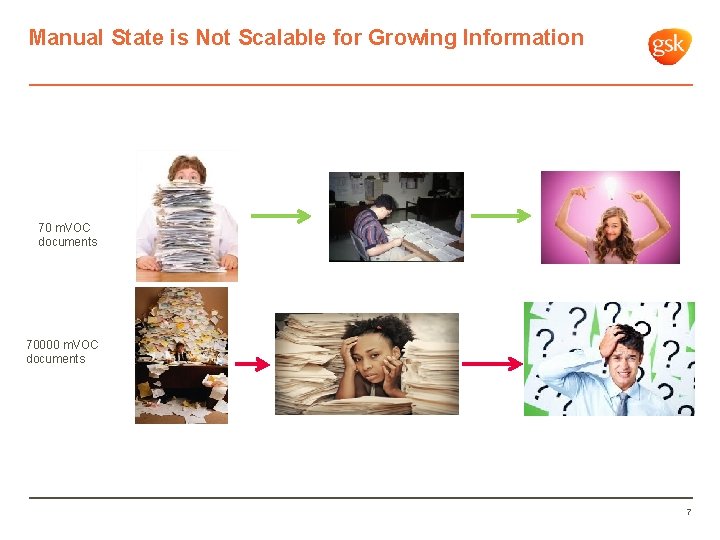 Manual State is Not Scalable for Growing Information 70 m. VOC documents 70000 m.