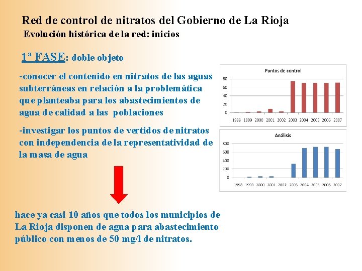 Red de control de nitratos del Gobierno de La Rioja Evolución histórica de la