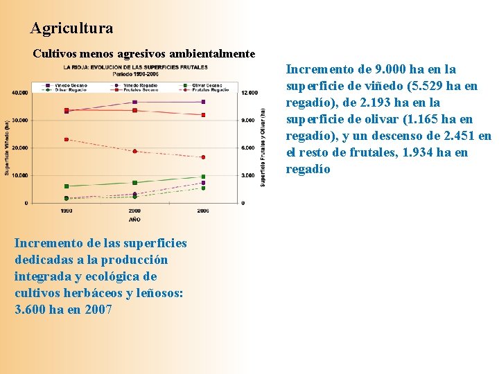 Agricultura Cultivos menos agresivos ambientalmente Incremento de 9. 000 ha en la superficie de