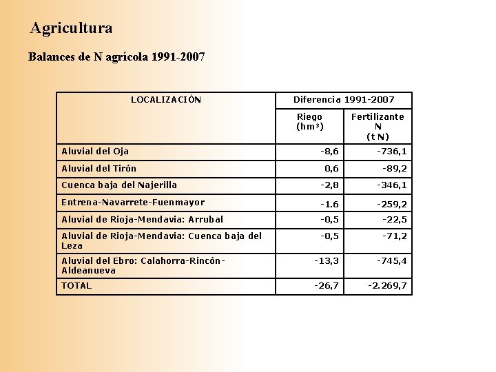 Agricultura Balances de N agrícola 1991 -2007 LOCALIZACIÓN Diferencia 1991 -2007 Riego (hm 3)