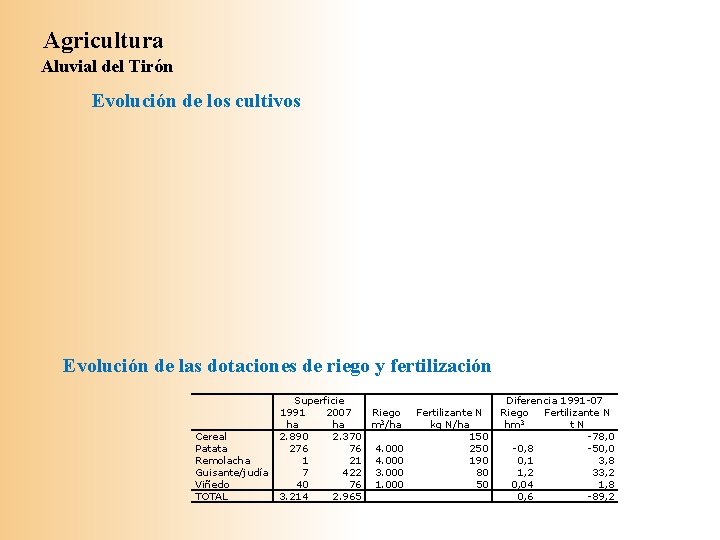 Agricultura Aluvial del Tirón Evolución de los cultivos Evolución de las dotaciones de riego