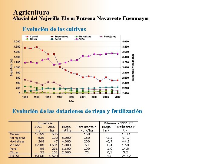 Agricultura Aluvial del Najerilla-Ebro: Entrena-Navarrete-Fuenmayor Evolución de los cultivos Evolución de las dotaciones de