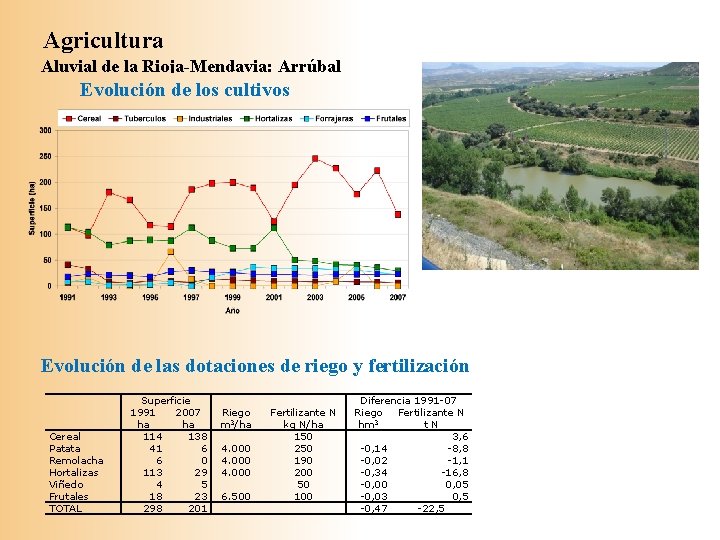 Agricultura Aluvial de la Rioja-Mendavia: Arrúbal Evolución de los cultivos Evolución de las dotaciones