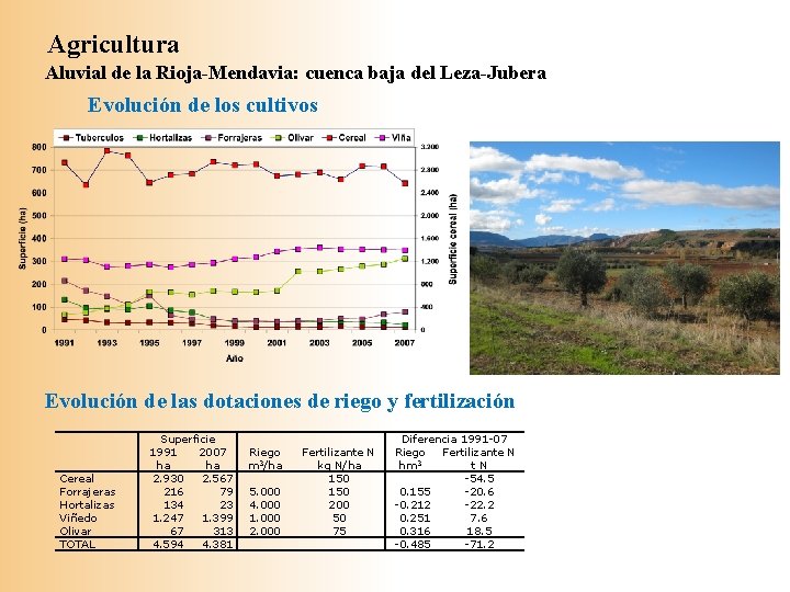 Agricultura Aluvial de la Rioja-Mendavia: cuenca baja del Leza-Jubera Evolución de los cultivos Evolución