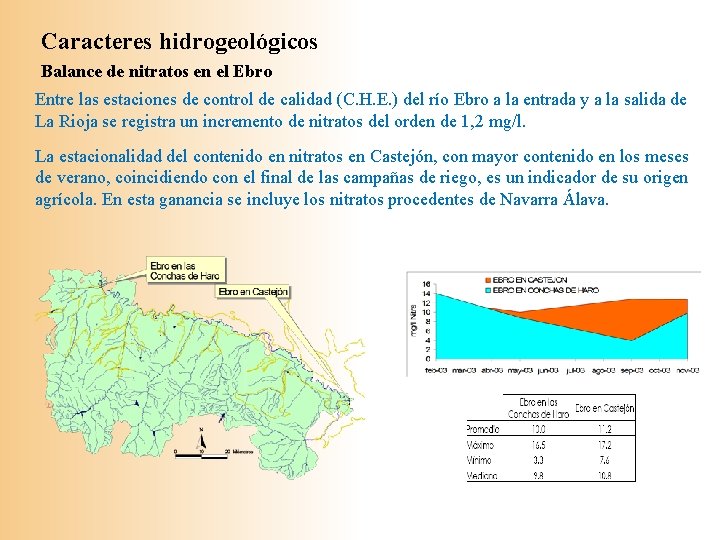 Caracteres hidrogeológicos Balance de nitratos en el Ebro Entre las estaciones de control de