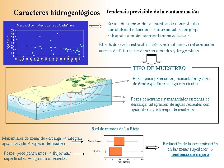 Caracteres hidrogeológicos Tendencia previsible de la contaminación Series de tiempo de los puntos de