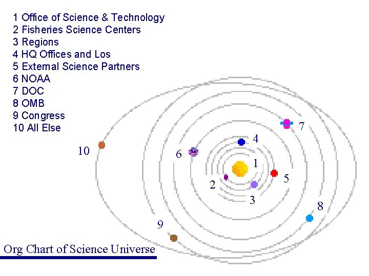 1 Office of Science & Technology 2 Fisheries Science Centers 3 Regions 4 HQ