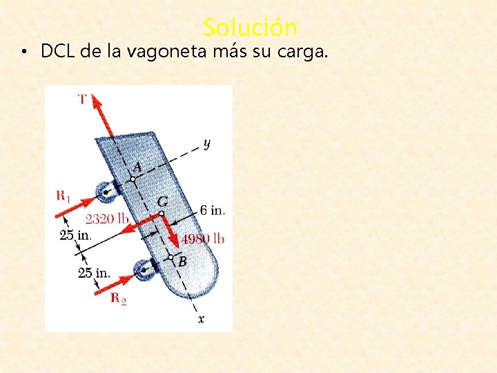 Solución • DCL de la vagoneta más su carga. 