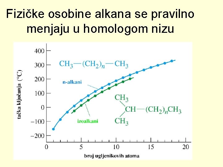 Fizičke osobine alkana se pravilno menjaju u homologom nizu 