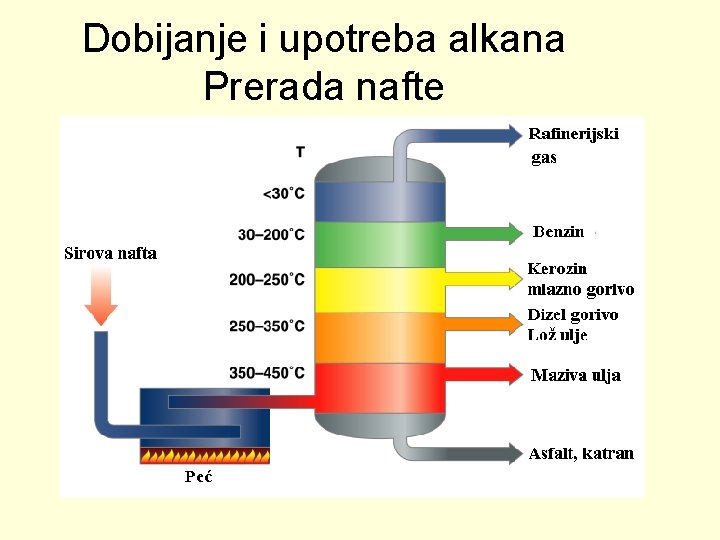 Dobijanje i upotreba alkana Prerada nafte 