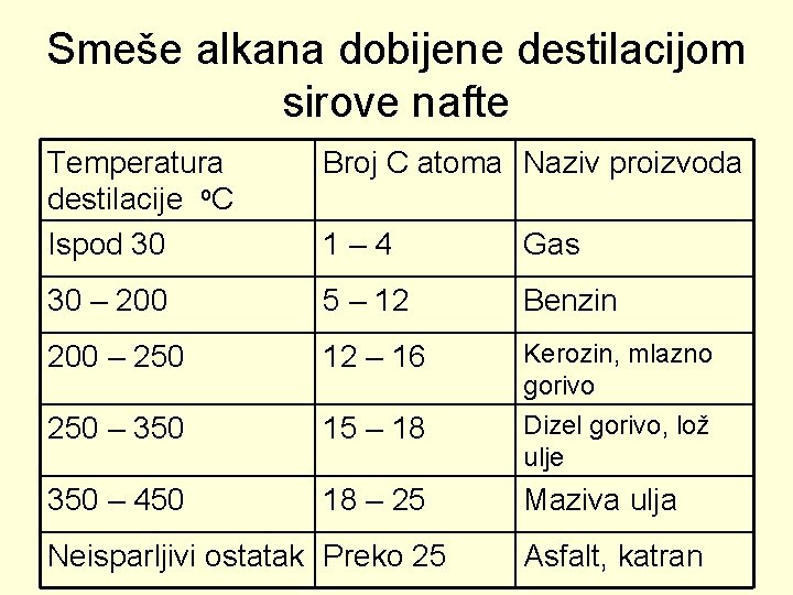 Smeše alkana dobijene destilacijom sirove nafte Temperatura destilacije o. C Ispod 30 Broj C Smeše alkana dobijene destilacijom sirove nafte Temperatura destilacije o. C Ispod 30 Broj C