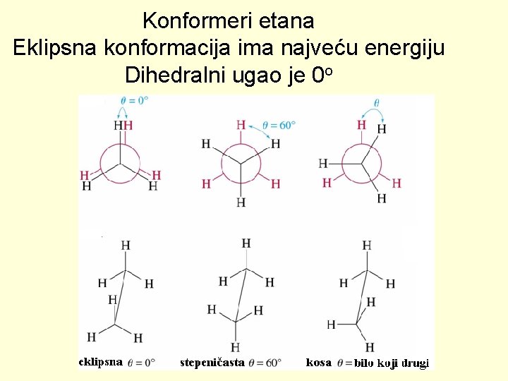 Konformeri etana Eklipsna konformacija ima najveću energiju Dihedralni ugao je 0 o 