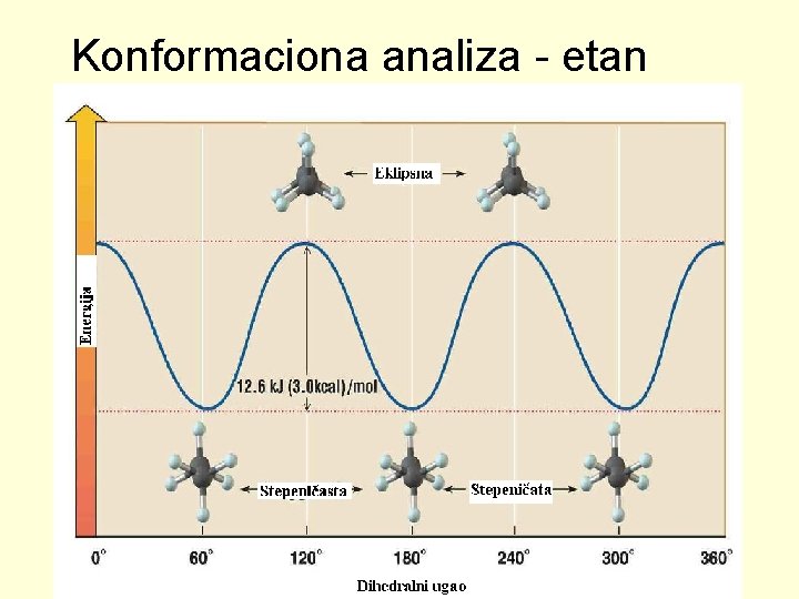 Konformaciona analiza - etan 