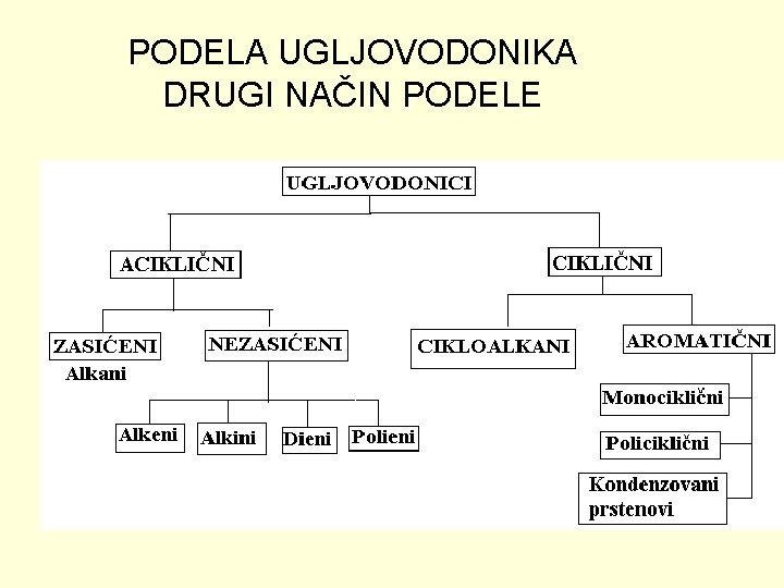 PODELA UGLJOVODONIKA DRUGI NAČIN PODELE 