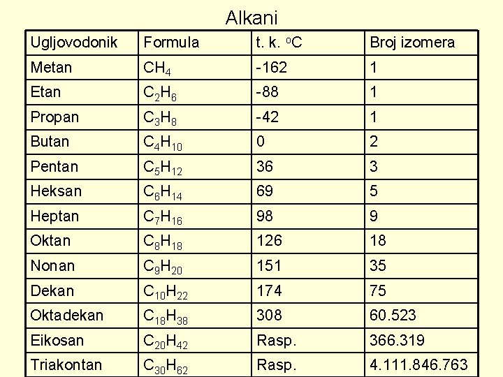 Alkani Ugljovodonik Formula t. k. o. C Broj izomera Metan CH 4 -162 1