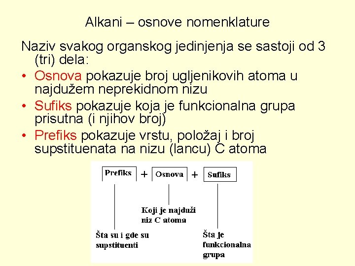 Alkani – osnove nomenklature Naziv svakog organskog jedinjenja se sastoji od 3 (tri) dela: