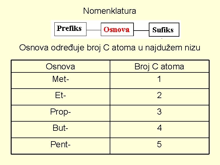 Nomenklatura Osnova određuje broj C atoma u najdužem nizu Osnova Met- Broj C atoma Nomenklatura Osnova određuje broj C atoma u najdužem nizu Osnova Met- Broj C atoma