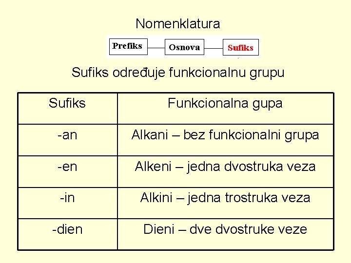 Nomenklatura Sufiks određuje funkcionalnu grupu Sufiks Funkcionalna gupa -an Alkani – bez funkcionalni grupa