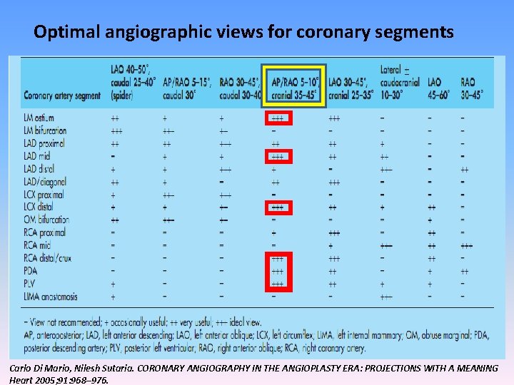 Optimal angiographic views for coronary segments Carlo Di Mario, Nilesh Sutaria. CORONARY ANGIOGRAPHY IN