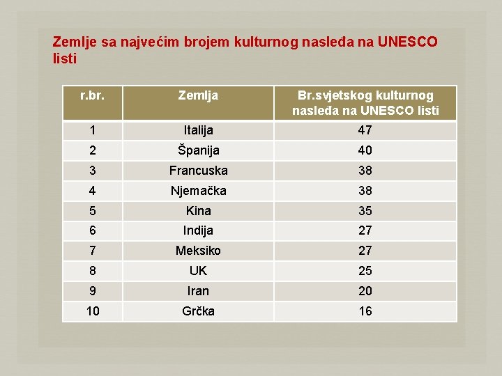 Zemlje sa najvećim brojem kulturnog nasleđa na UNESCO listi r. br. Zemlja Br. svjetskog