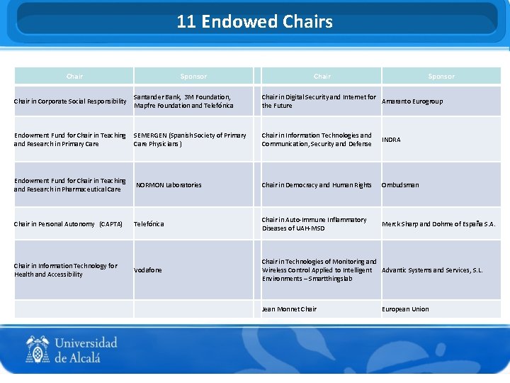 11 Endowed Chairs Chair in Corporate Social Responsibility Sponsor Santander Bank, 3 M Foundation,