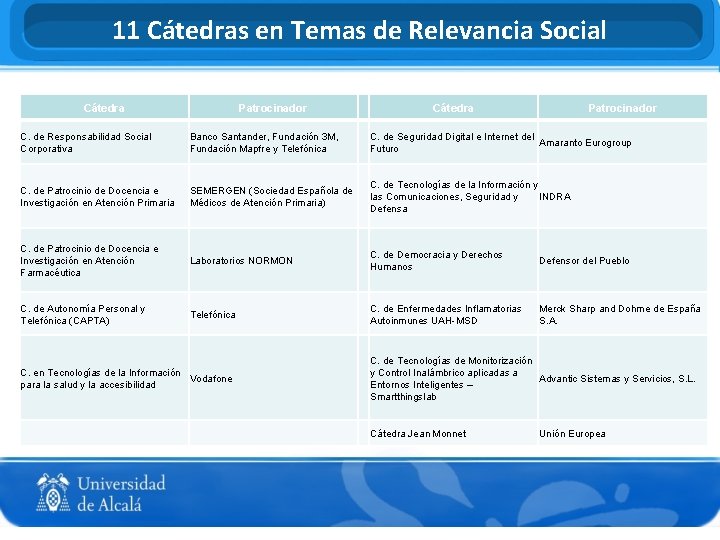 11 Cátedras en Temas de Relevancia Social Cátedra Patrocinador C. de Responsabilidad Social Corporativa