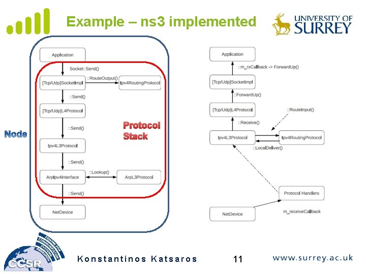 Example – ns 3 implemented Protocol Stack Konstantinos Katsaros 11 