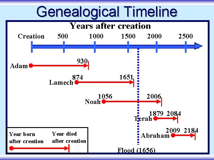 Genealogical Timeline Years after creation Creation Adam 500 1000 1500 2000 2500 930 1651