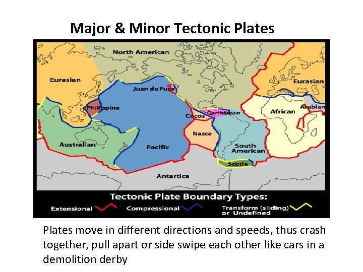 Major & Minor Tectonic Plates move in different directions and speeds, thus crash together,