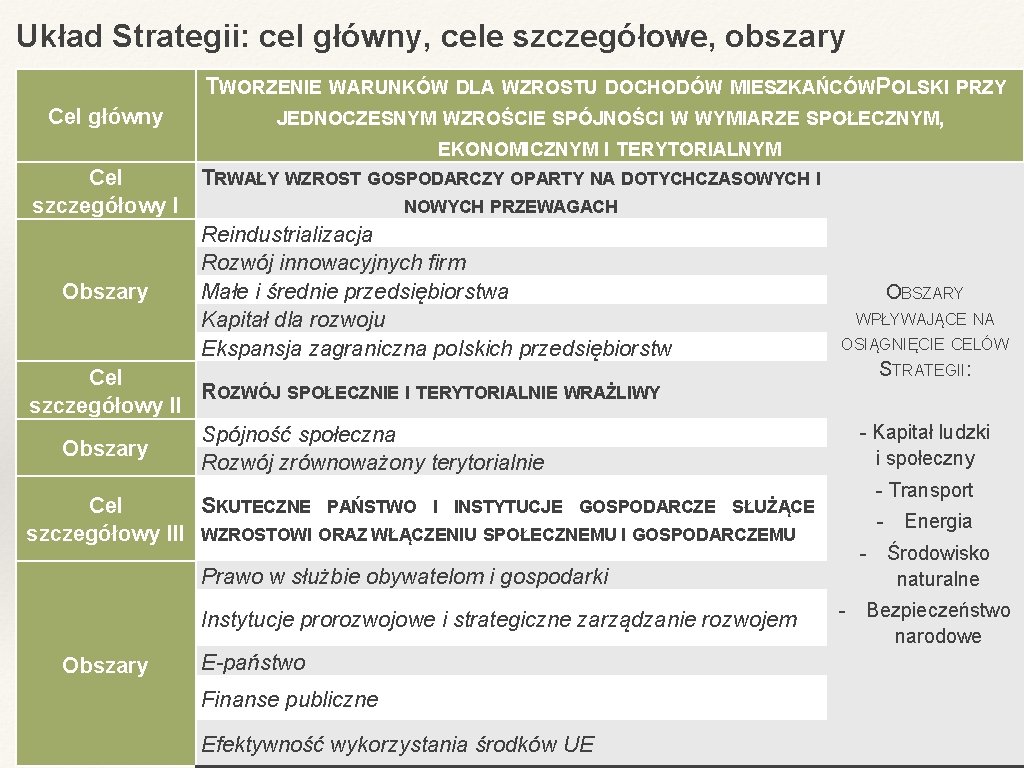 Układ Strategii: cel główny, cele szczegółowe, obszary Cel główny TWORZENIE WARUNKÓW DLA WZROSTU DOCHODÓW Układ Strategii: cel główny, cele szczegółowe, obszary Cel główny TWORZENIE WARUNKÓW DLA WZROSTU DOCHODÓW