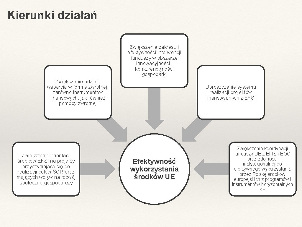 Kierunki działań Zwiększenie zakresu i efektywności interwencji funduszy w obszarze innowacyjności i konkurencyjności gospodarki