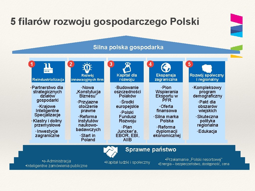 5 filarów rozwoju gospodarczego Polski Silna polska gospodarka 1 Reindustrializacja • Partnerstwo dla strategicznych