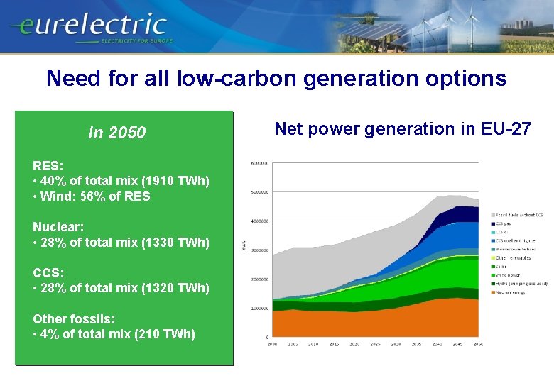 Need for all low-carbon generation options In 2050 RES: • 40% of total mix