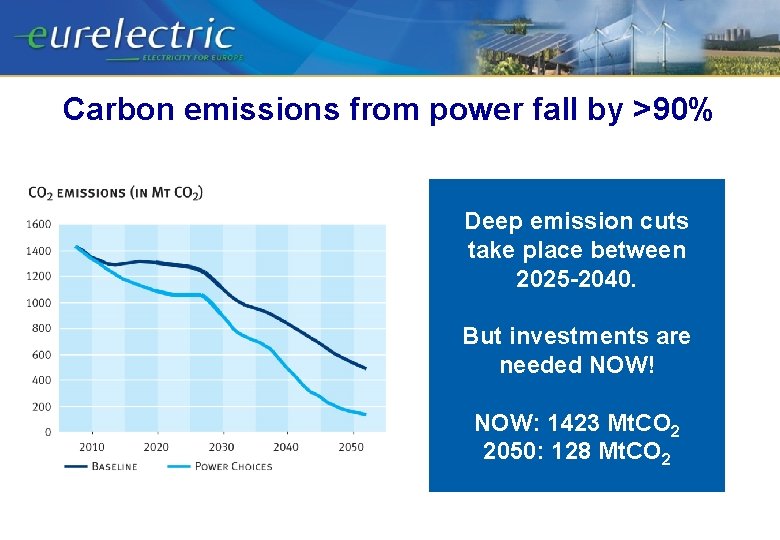 Carbon emissions from power fall by >90% Deep emission cuts take place between 2025