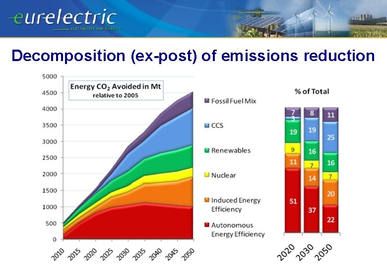 Decomposition (ex-post) of emissions reduction 