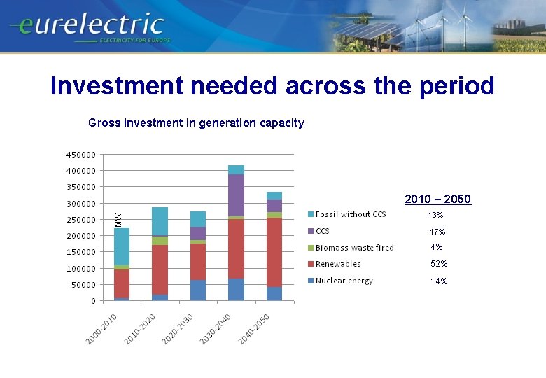Investment needed across the period Gross investment in generation capacity MW 2010 – 2050