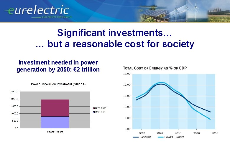 Significant investments… … but a reasonable cost for society Investment needed in power generation