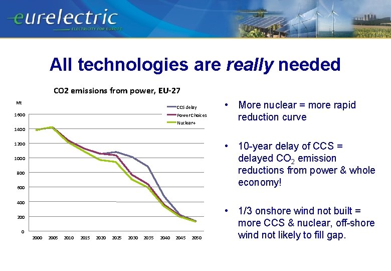 All technologies are really needed CO 2 emissions from power, EU-27 Mt CCS delay