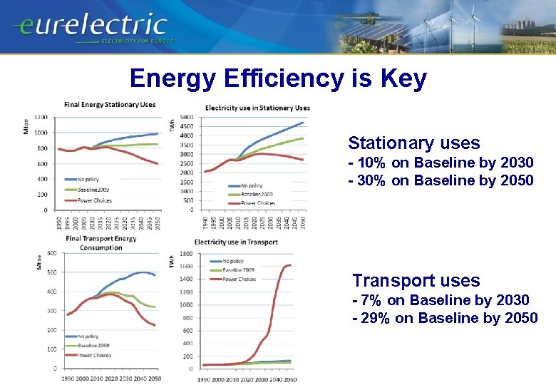 Energy Efficiency is Key Stationary uses - 10% on Baseline by 2030 - 30%