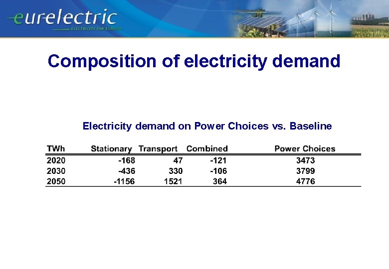 Composition of electricity demand Electricity demand on Power Choices vs. Baseline 