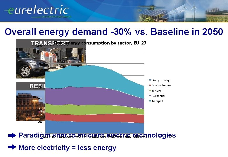 Overall energy demand -30% vs. Baseline in 2050 Mtoe Final energy consumption by sector,