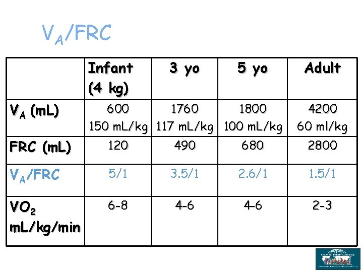 VA/FRC Infant (4 kg) VA (m. L) 3 yo 5 yo 600 1760 1800