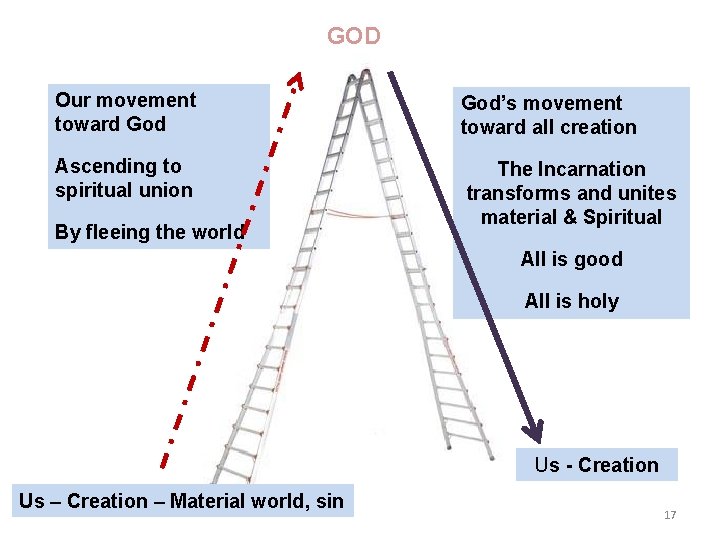 GOD Our movement toward God’s movement toward all creation Ascending to spiritual union The