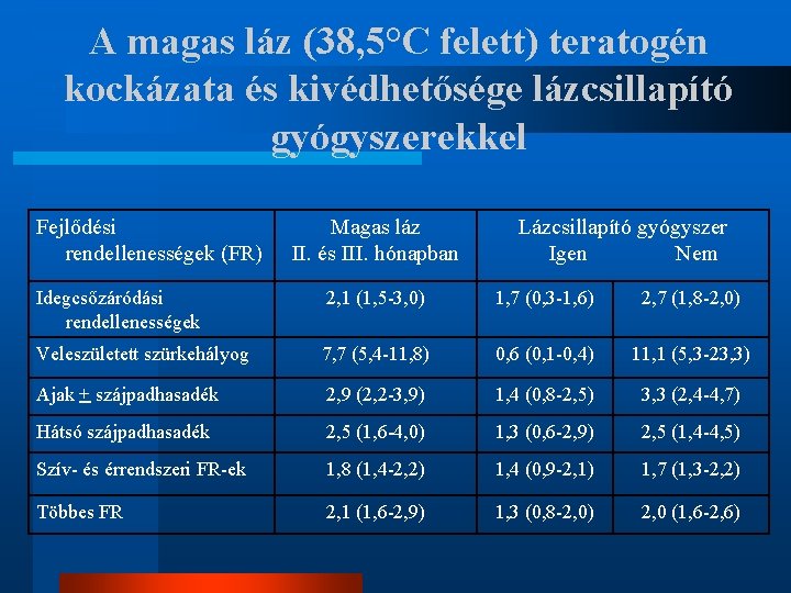 A magas láz (38, 5°C felett) teratogén kockázata és kivédhetősége lázcsillapító gyógyszerekkel Fejlődési rendellenességek