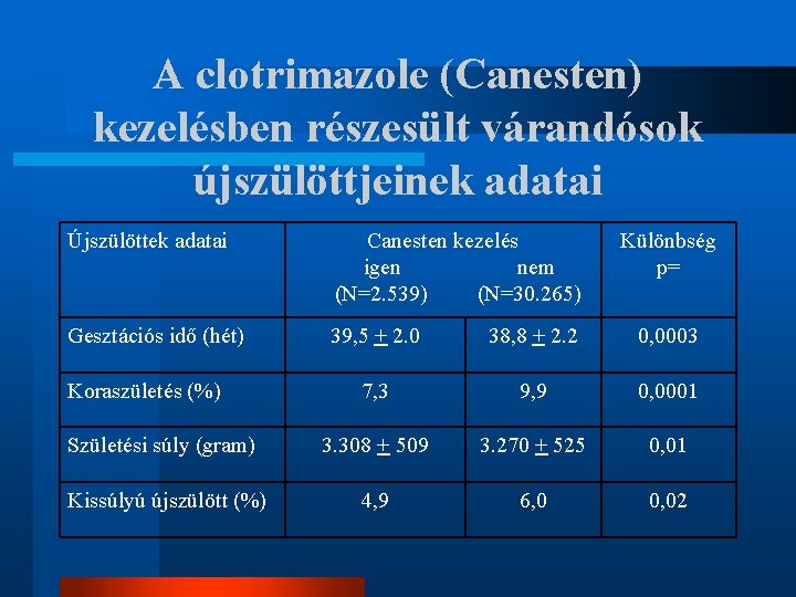 A clotrimazole (Canesten) kezelésben részesült várandósok újszülöttjeinek adatai Újszülöttek adatai Canesten kezelés igen nem